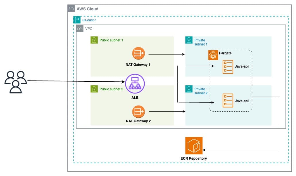 AWS ECS Architecture