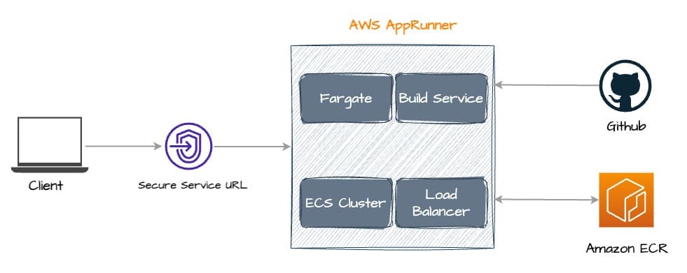 AppRunner Architecture