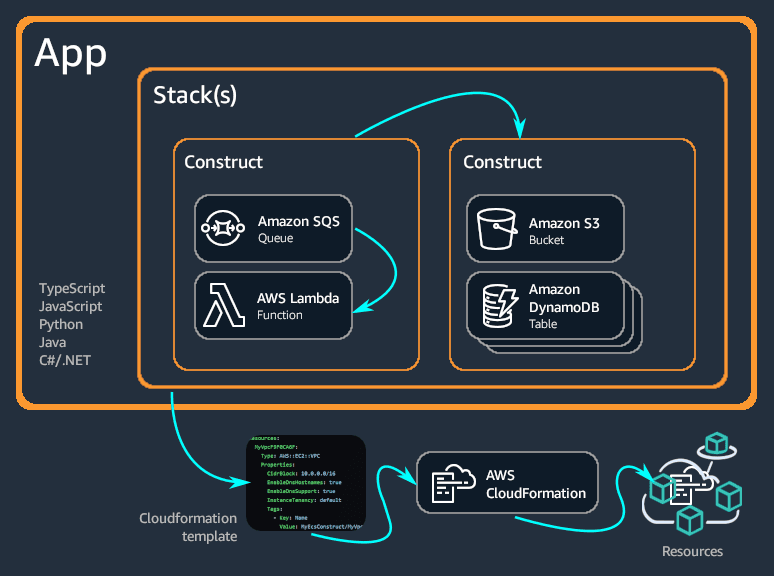 AWS CDK Architecture