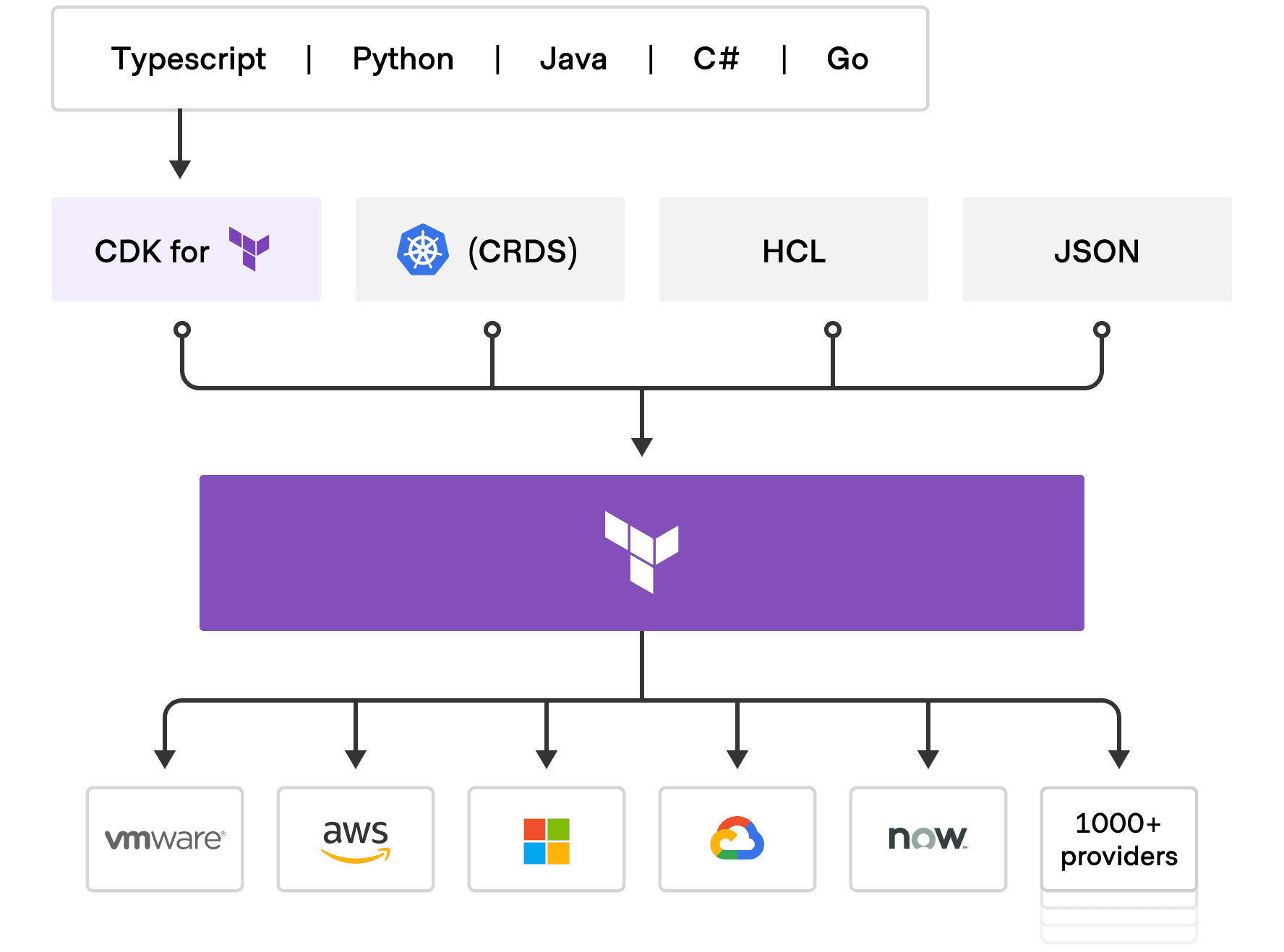 AWS CDK Terraform